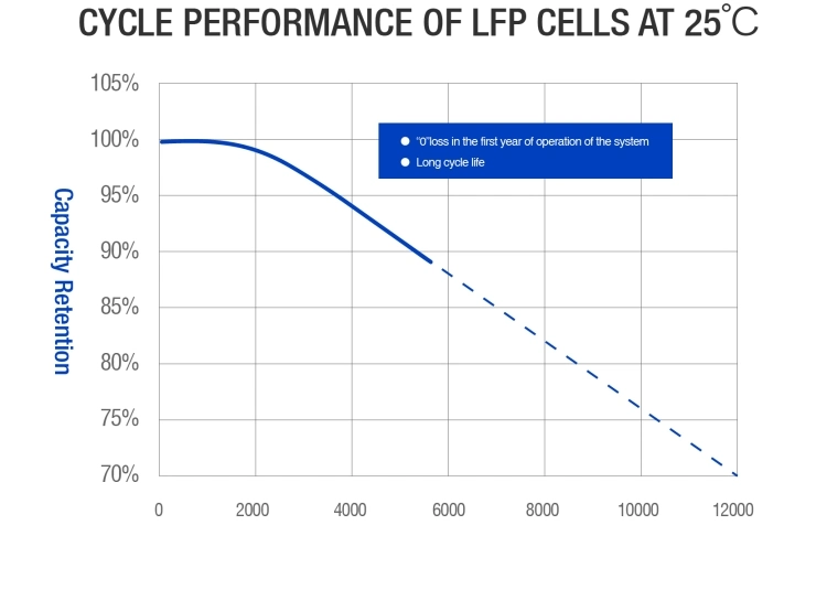 3.7V Li-ion Battery Lithium Ion LiFePO4 3.2V 100ah 200ah 280ah 30ah Cells Battery